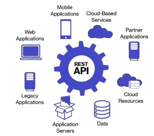 RESTful API Development